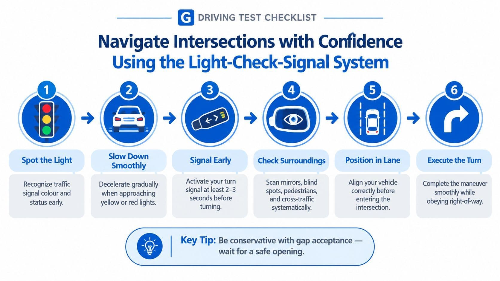 A driving test checklist graphic illustrating six steps for safely navigating intersections using the light-check-signal system.