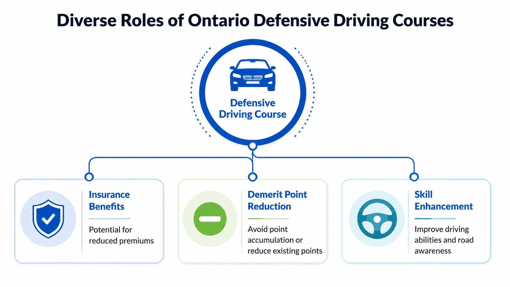 An infographic showing the three main benefits of taking an Ontario defensive driving course for vehicle operators.