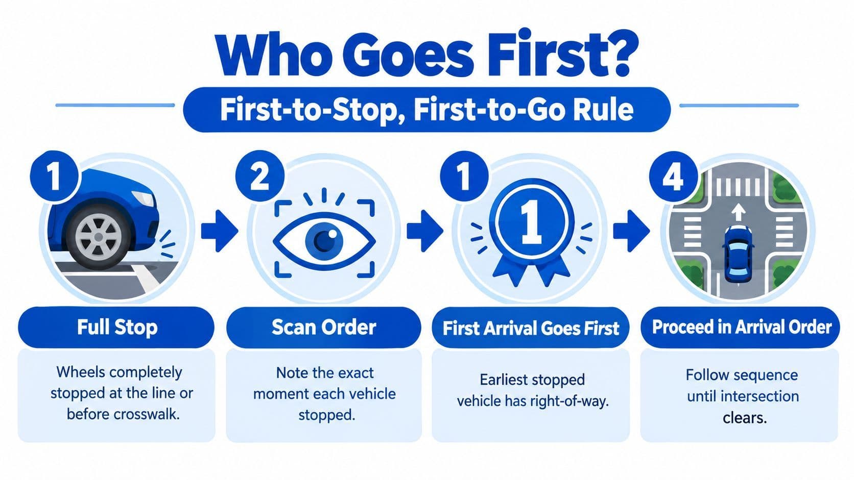 An infographic showing the four-way stop rules in Ontario, explaining that the first vehicle to stop goes first.