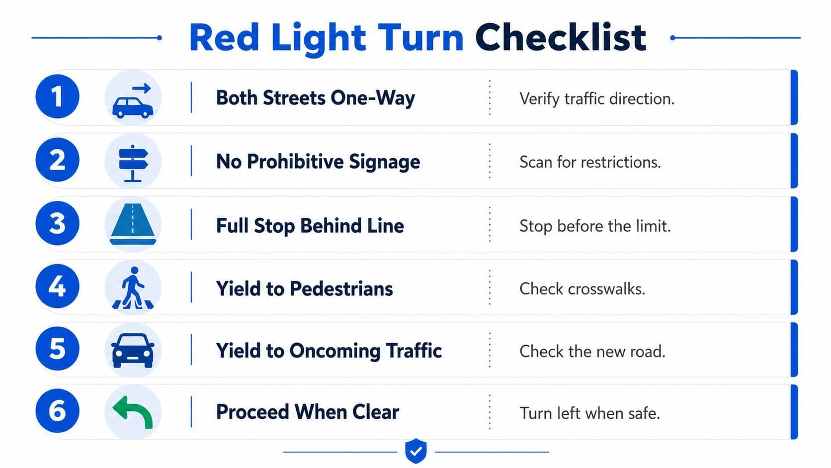 A six-step infographic detailing the safety checklist to perform before executing a left turn on a red light.