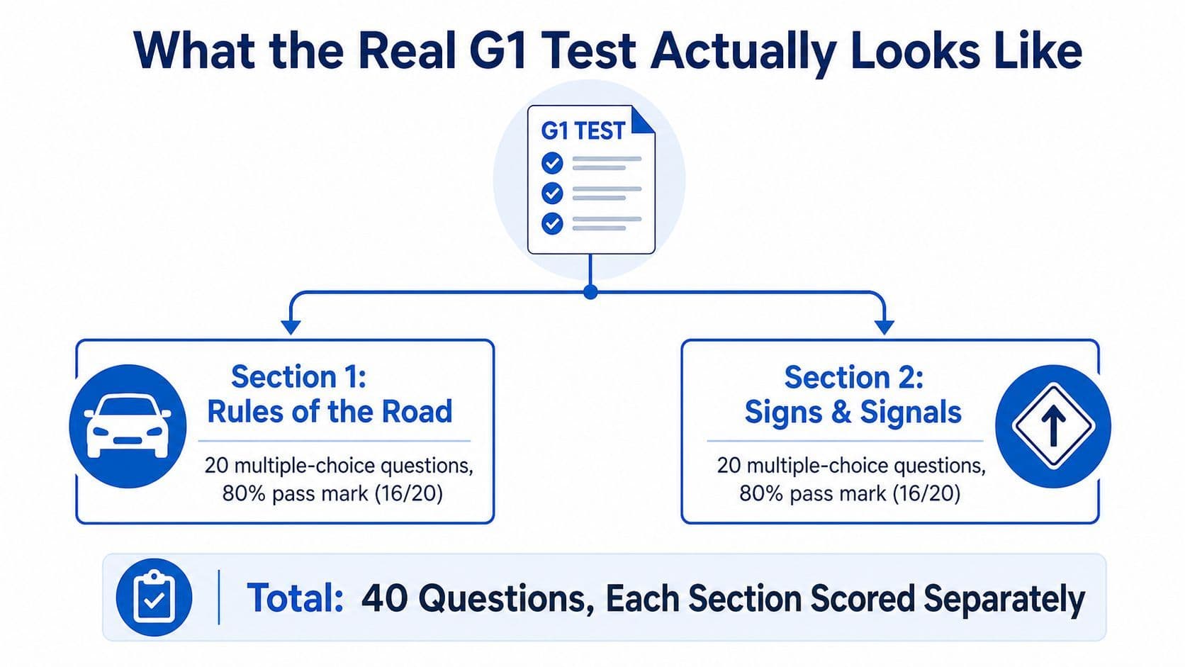 An infographic detailing the structure of the Ontario G1 test, consisting of two separate 20-question sections.