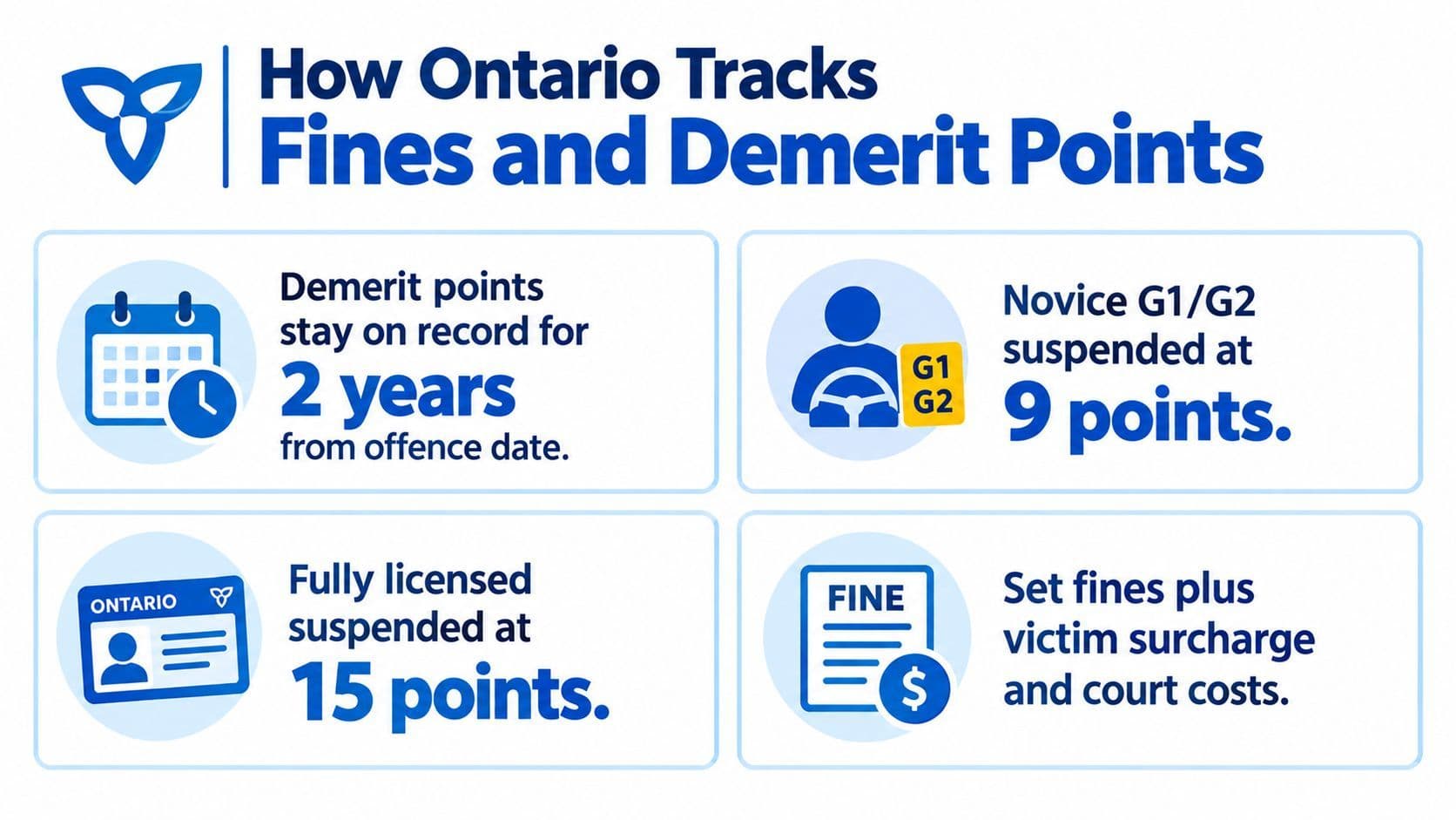 An infographic showing Ontario's rules for driver demerit points, licence suspensions, and traffic offence fines.