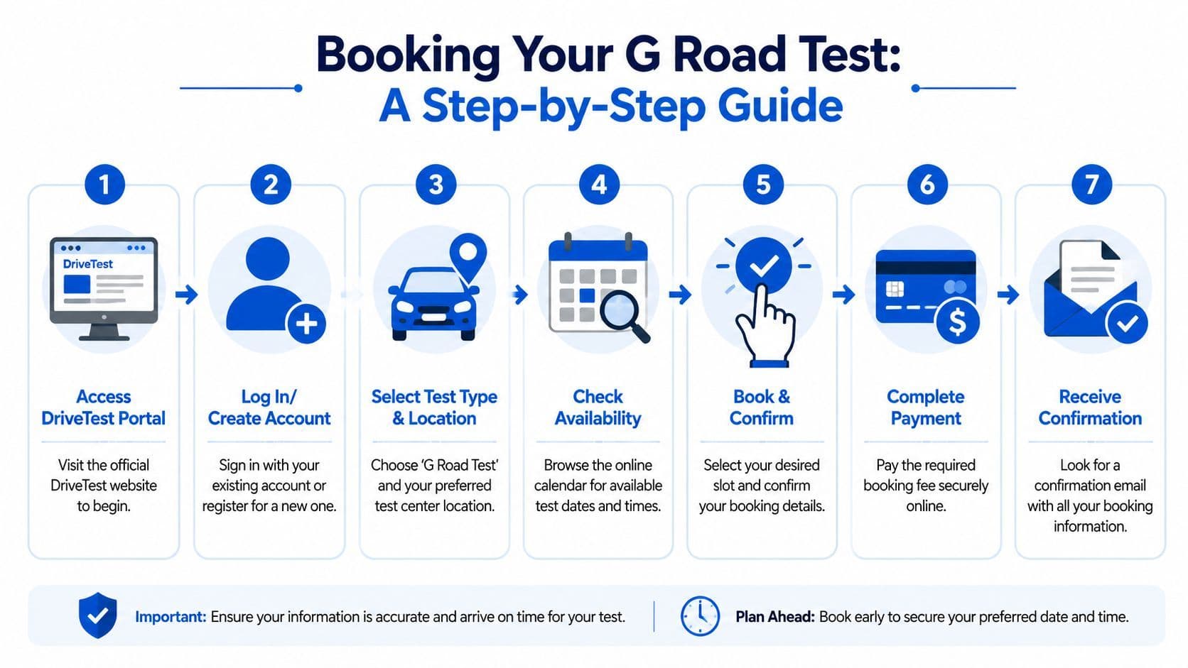 A step-by-step infographic showing the seven-stage process for booking a G road test in Ontario online.