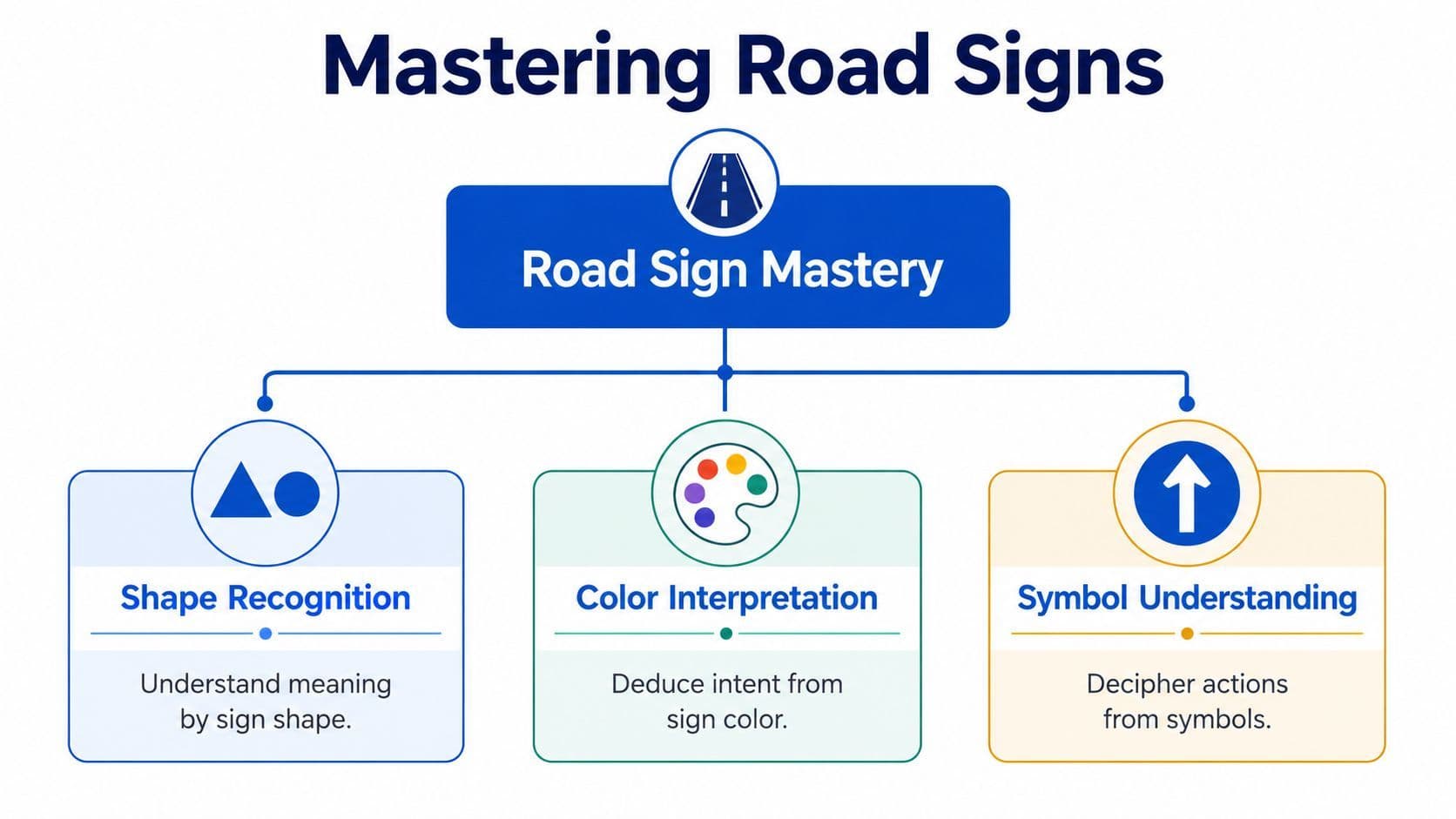 A diagram titled Mastering Road Signs explaining shape recognition, color interpretation, and symbol understanding for road signs.