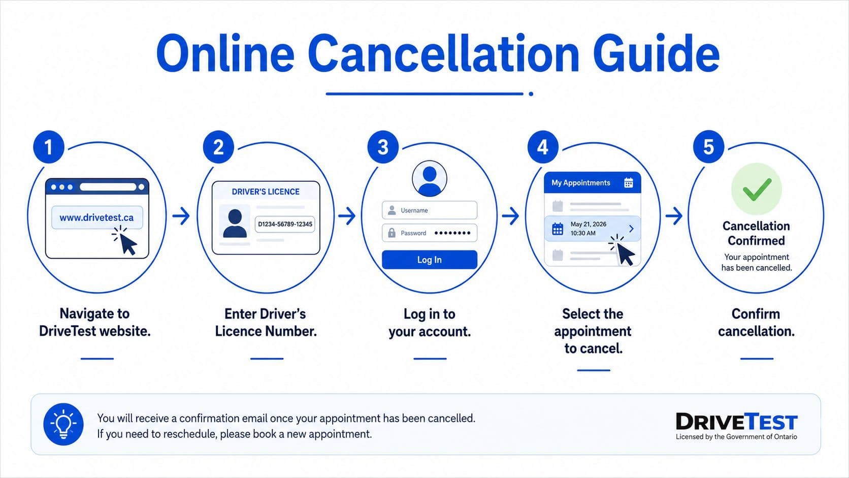 A five-step instructional guide on how to cancel a DriveTest appointment online on their official website.