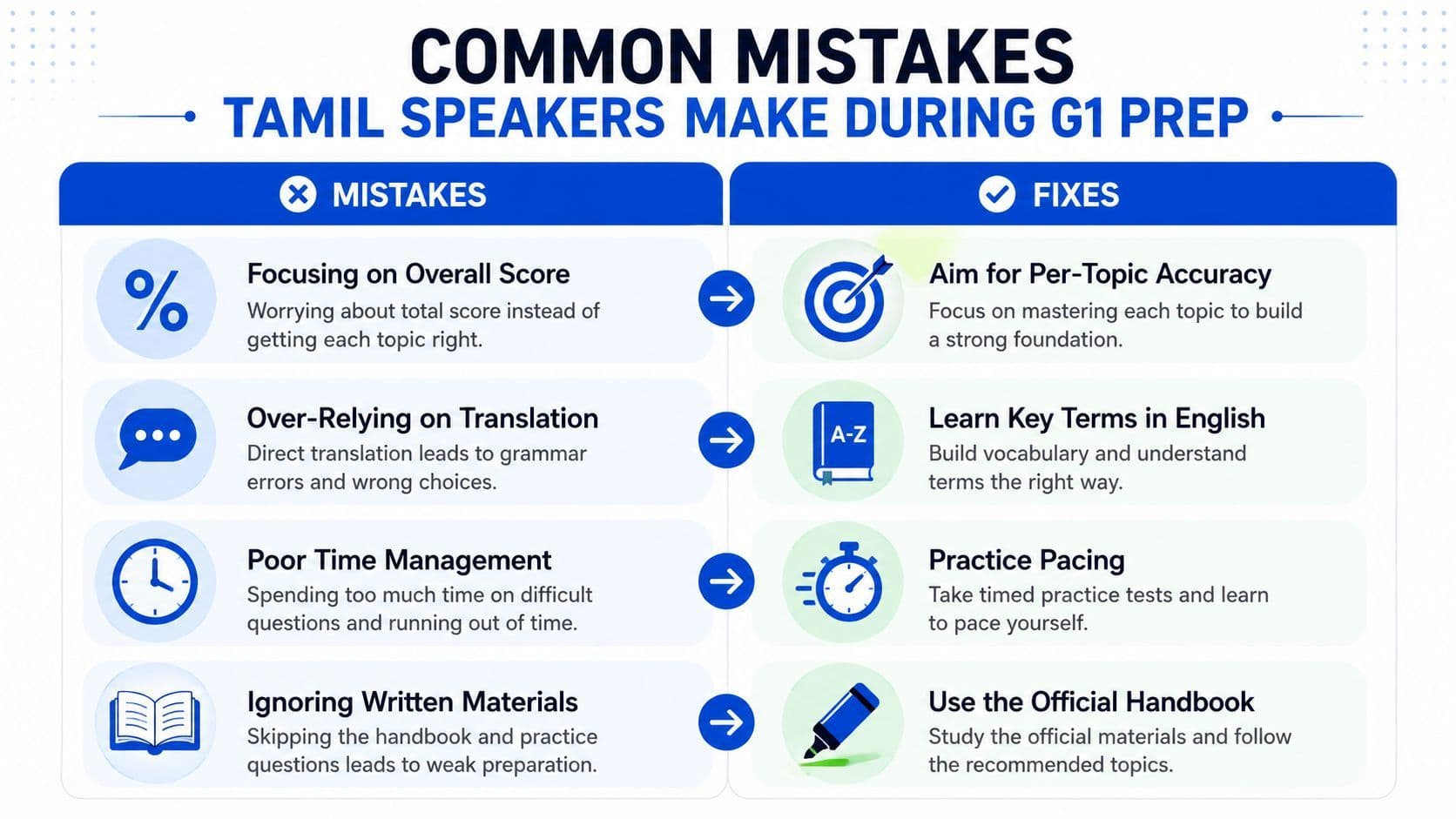 A table showing common G1 test preparation mistakes for Tamil speakers and their corresponding effective study fixes.
