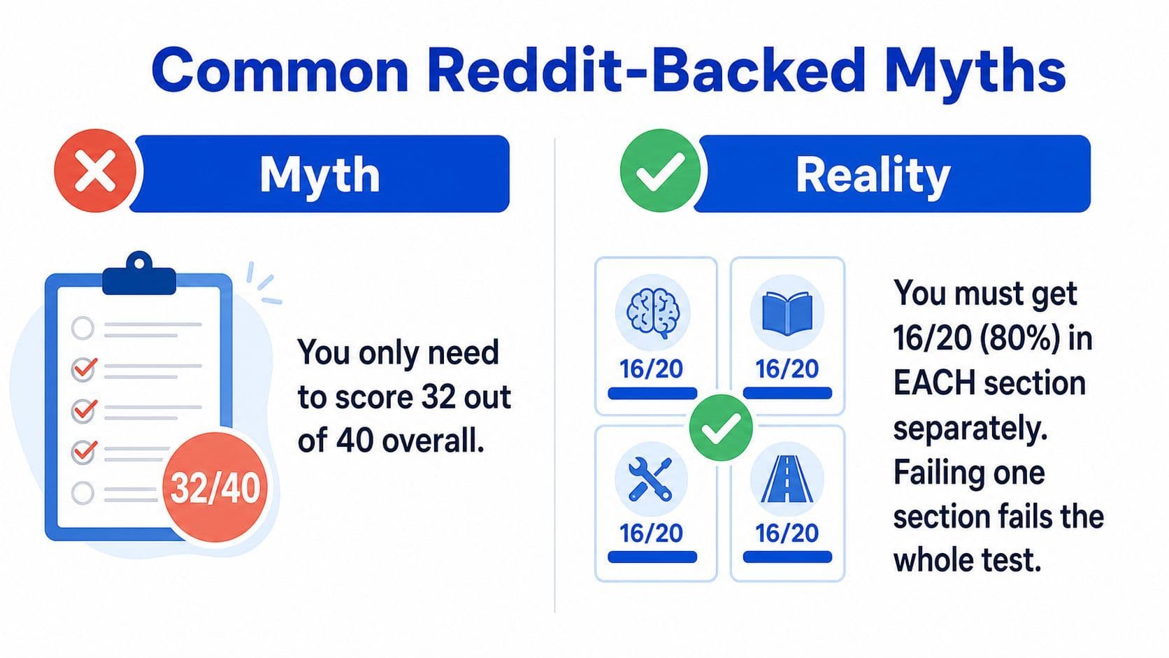 A graphic debunking a common Reddit myth about the Ontario G1 test scoring requirements.