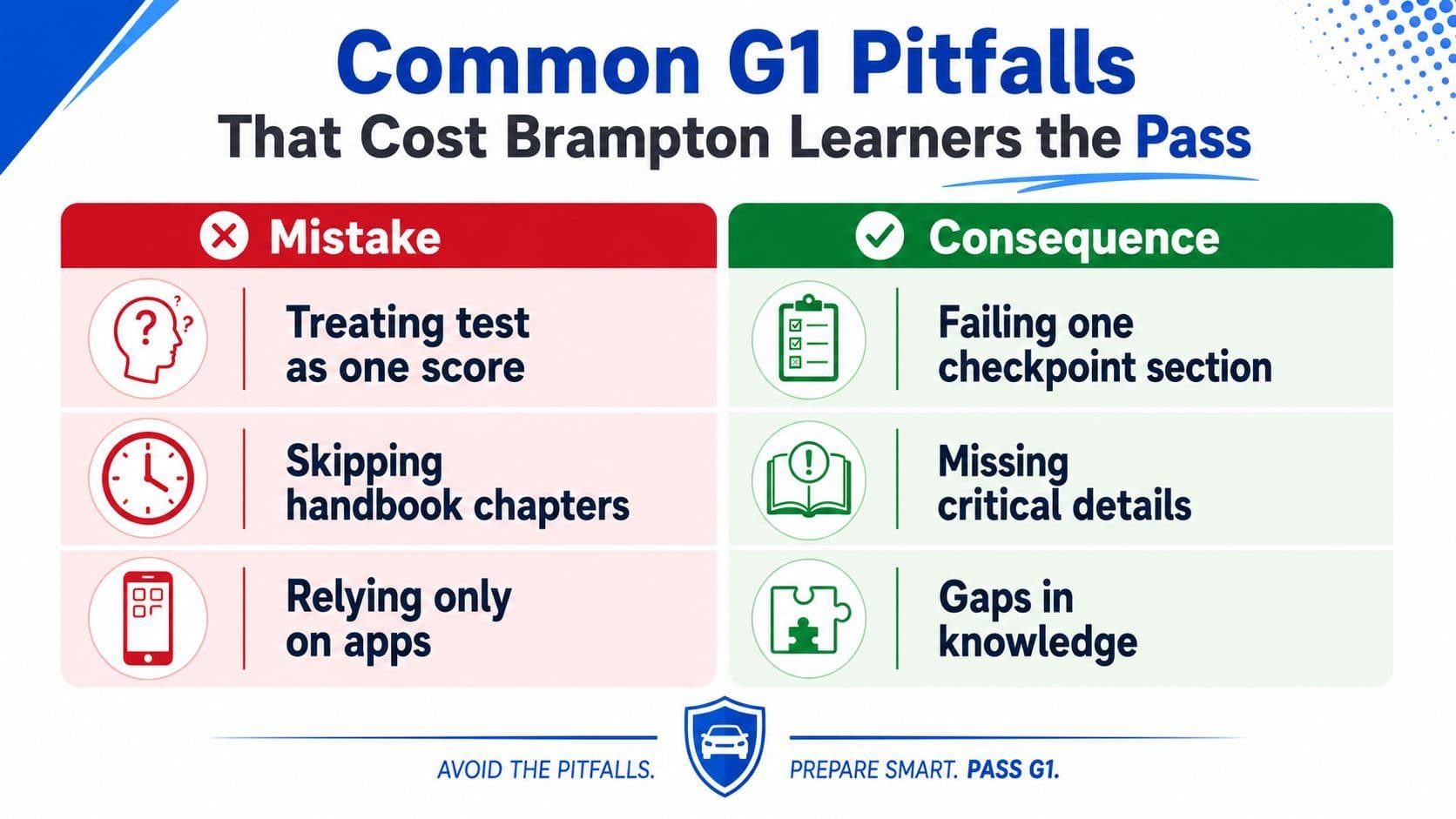 A visual guide outlining common mistakes that cause Brampton learners to fail their G1 driving license test.