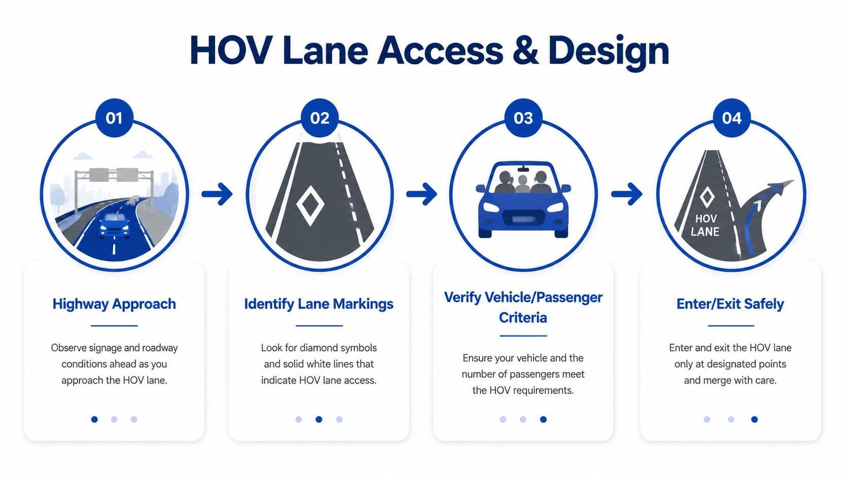A four-step infographic illustrating guidelines for identifying, verifying, and safely entering or exiting an HOV lane.