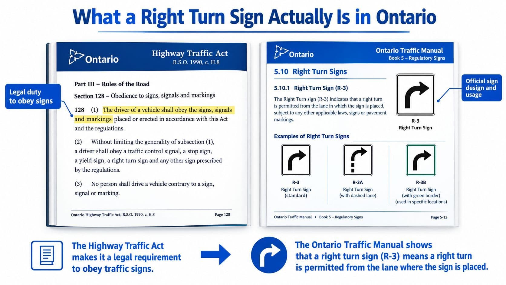 A document infographic explaining the legal requirements and design standards for Ontario right turn traffic signs.