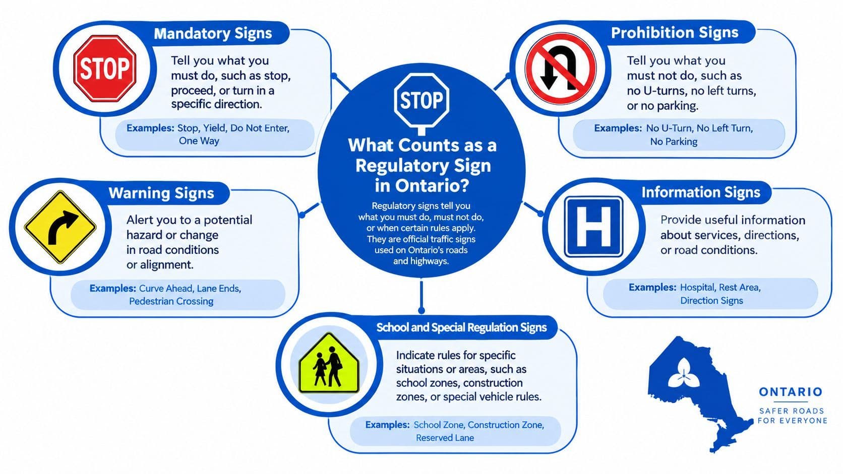 An infographic titled What Counts as a Regulatory Sign in Ontario explaining different road sign types.