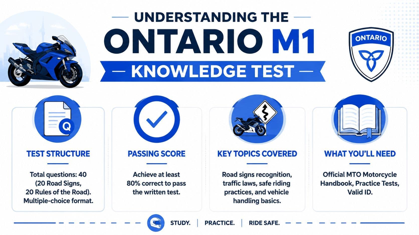 An infographic titled Understanding the Ontario M1 Knowledge Test outlining structure, passing requirements, topics, and preparation materials.