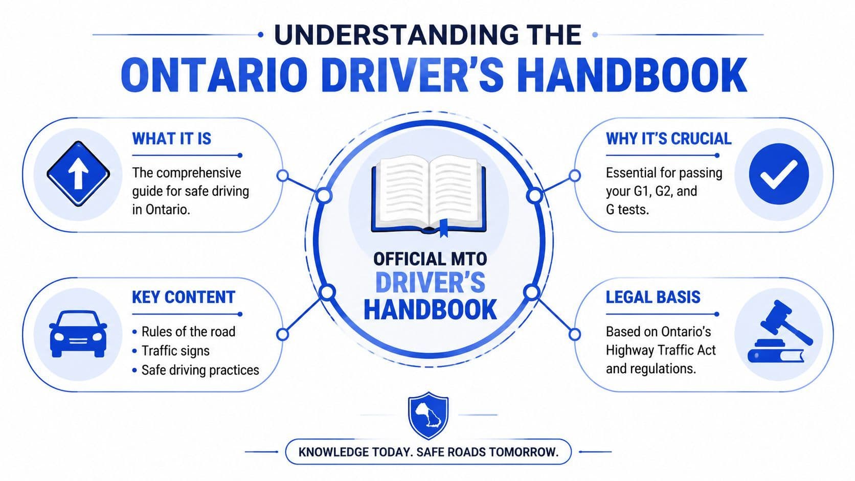 An infographic titled Understanding the Ontario Driver's Handbook explaining its purpose, key content, and importance for tests.