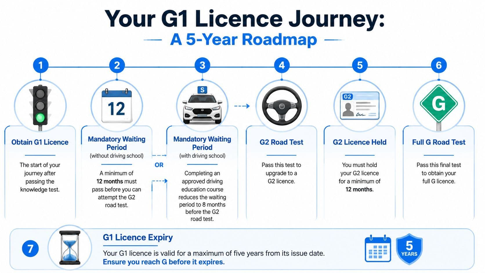 A visual roadmap outlining the steps, waiting periods, and requirements to obtain a full G driving licence.