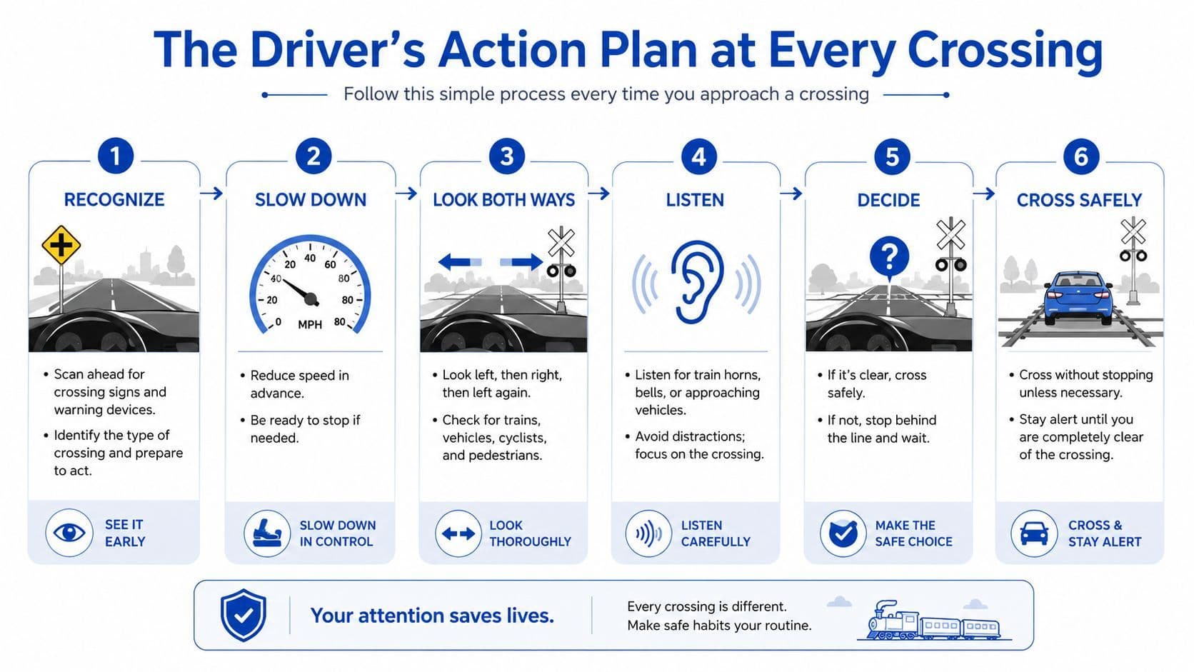 A safety infographic detailing a six-step driver action plan for safely approaching and crossing railway tracks.