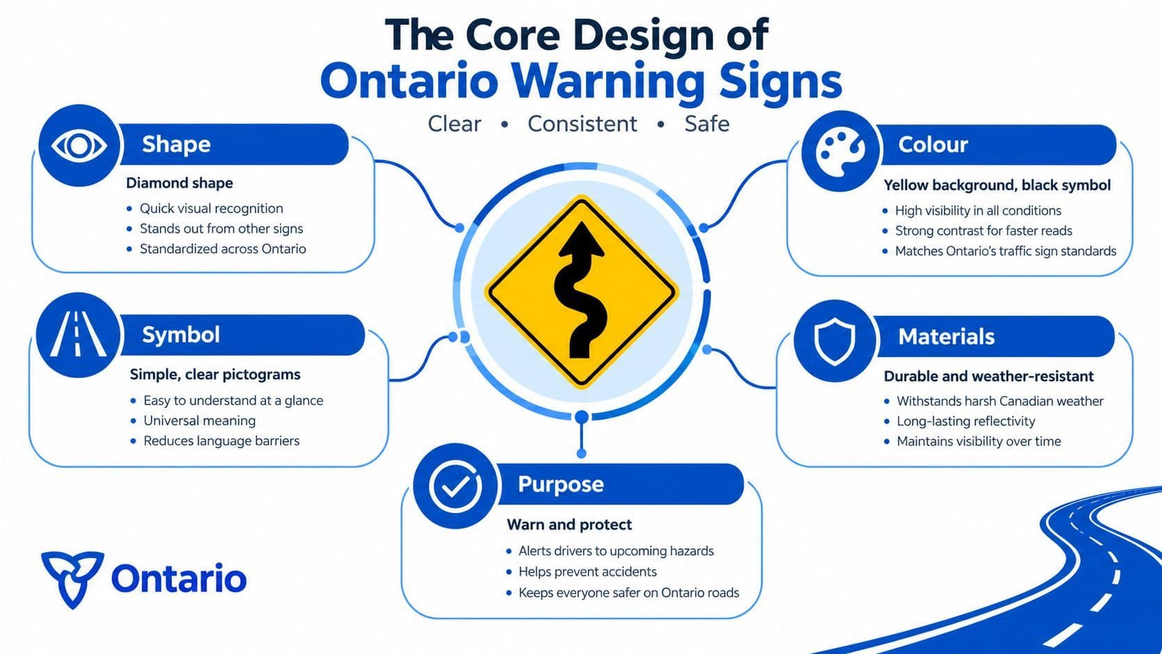An infographic titled The Core Design of Ontario Warning Signs detailing shape, colour, symbols, materials, and purpose.