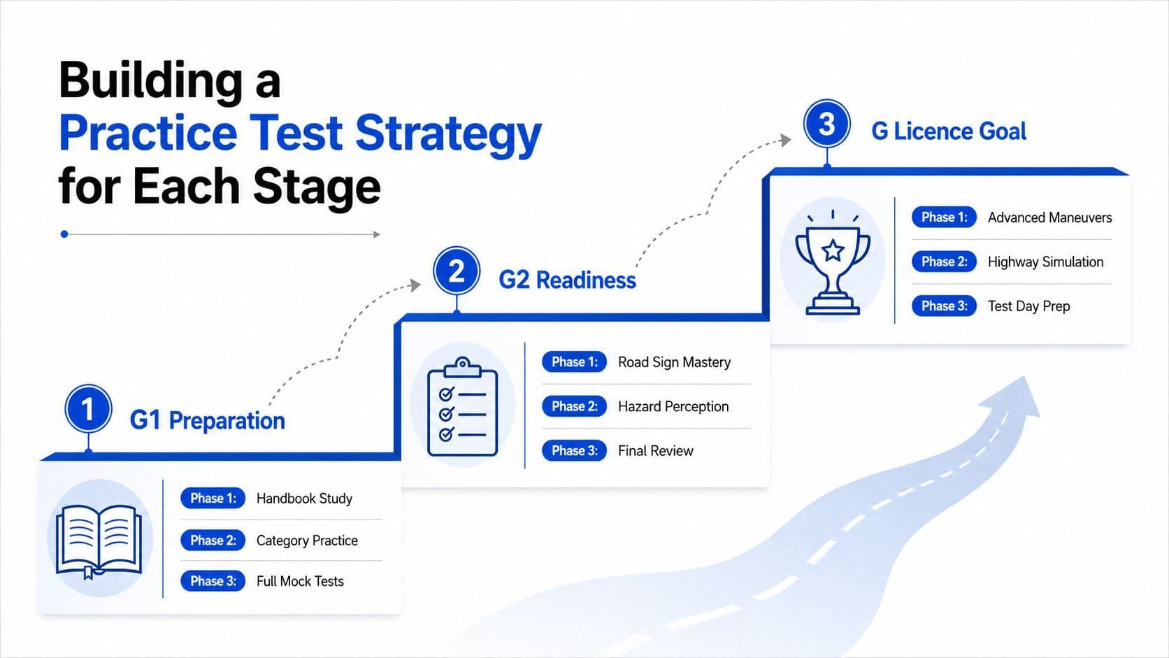 An infographic showing a three-stage roadmap for passing G1, G2, and G license driving tests.