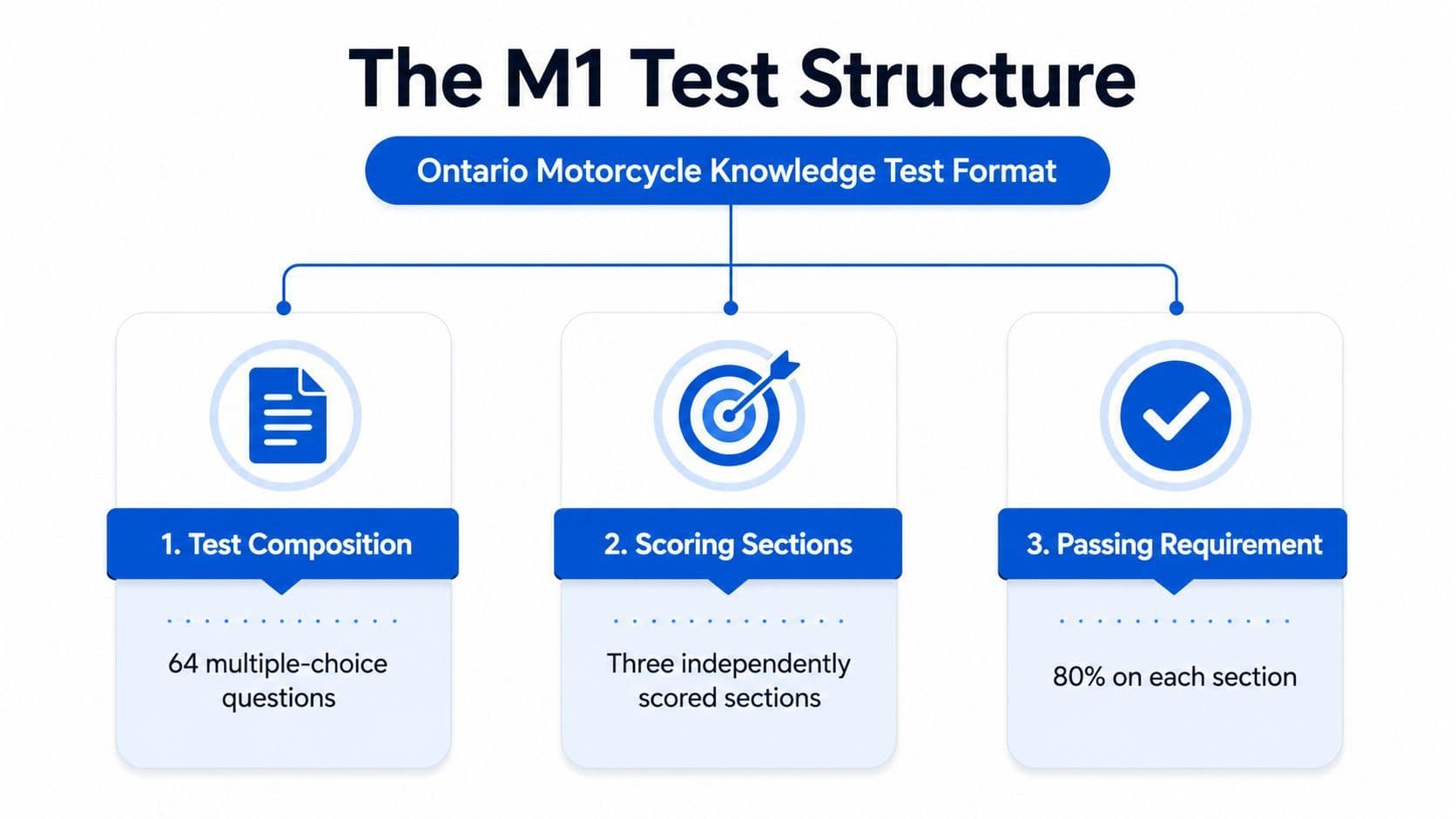 An infographic detailing the structure of the Ontario M1 motorcycle knowledge test including sections and requirements.