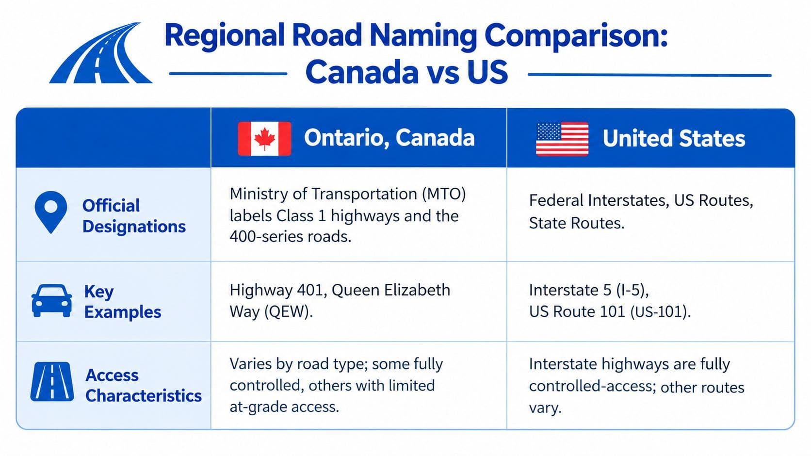 A comparison table outlining road naming conventions and characteristics for highways in Ontario, Canada and the United States.