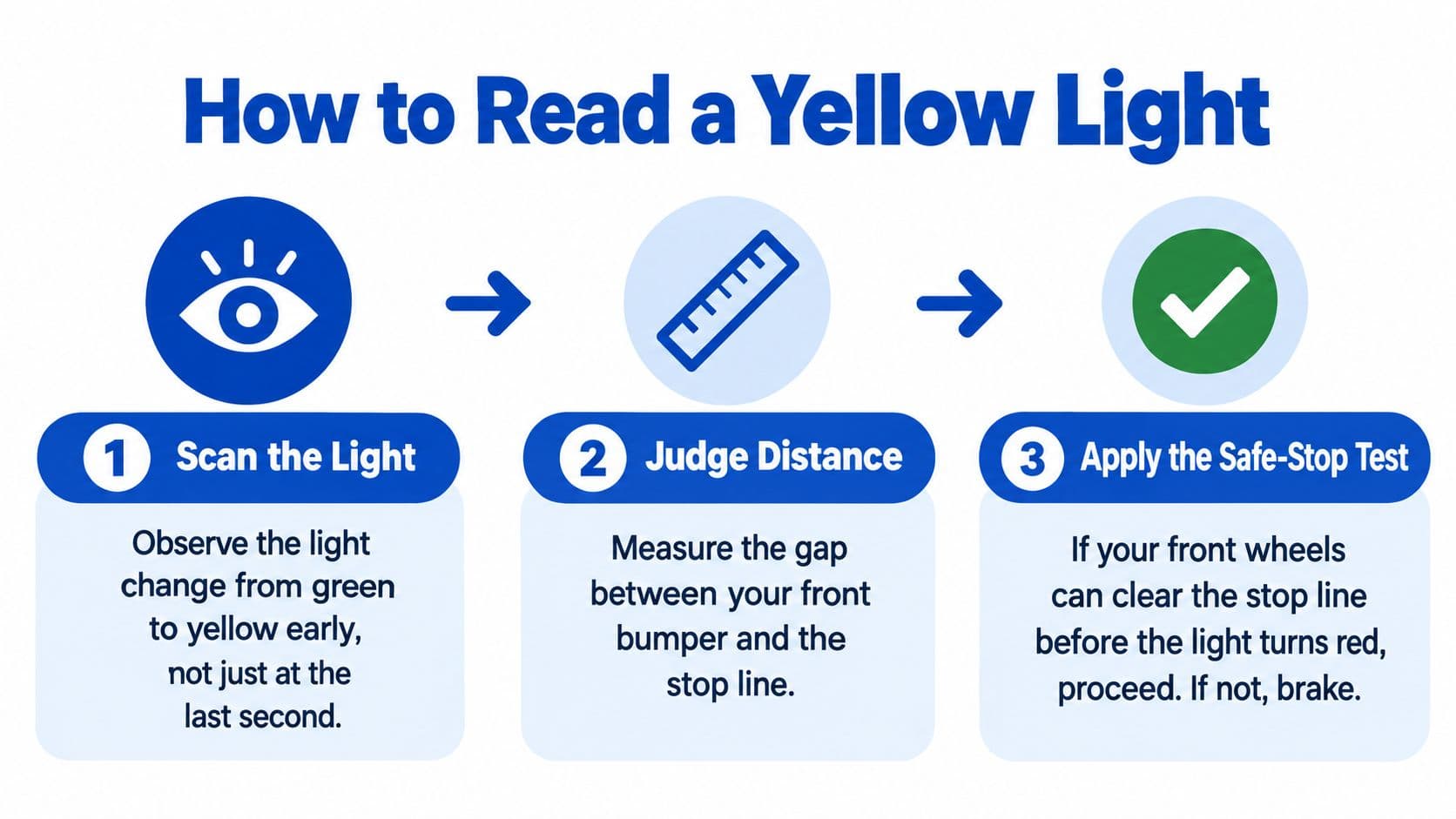 An infographic titled How to Read a Yellow Light detailing three steps for safe driving decisions.