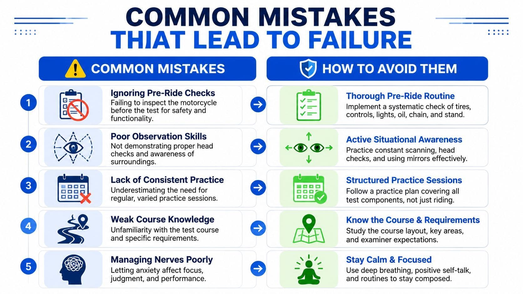 An infographic titled Common Mistakes That Lead To Failure, listing five motorcycle test pitfalls and solutions.
