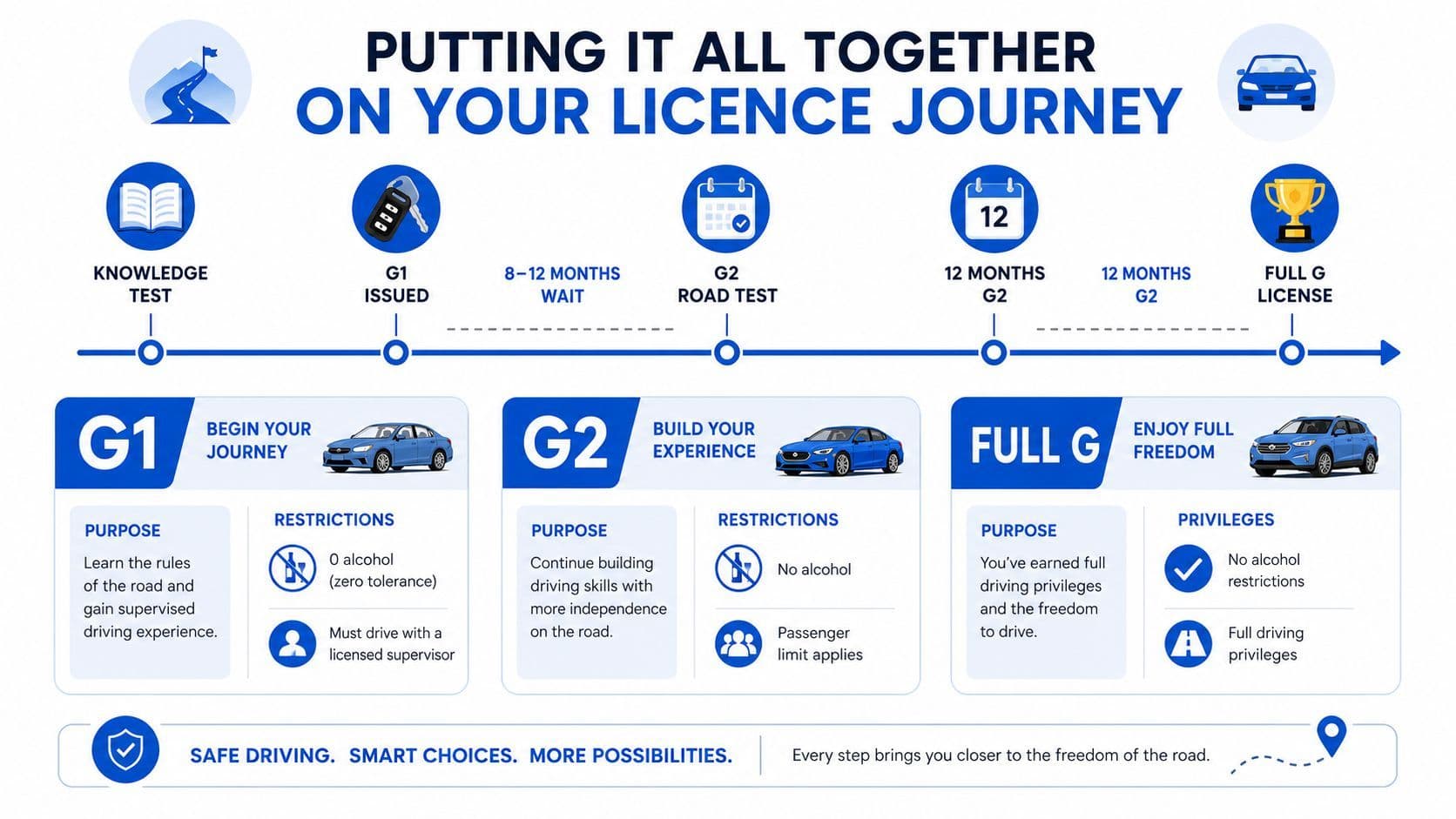 An infographic showing the steps of the Canadian G-license journey from G1 permit to full G driver license.