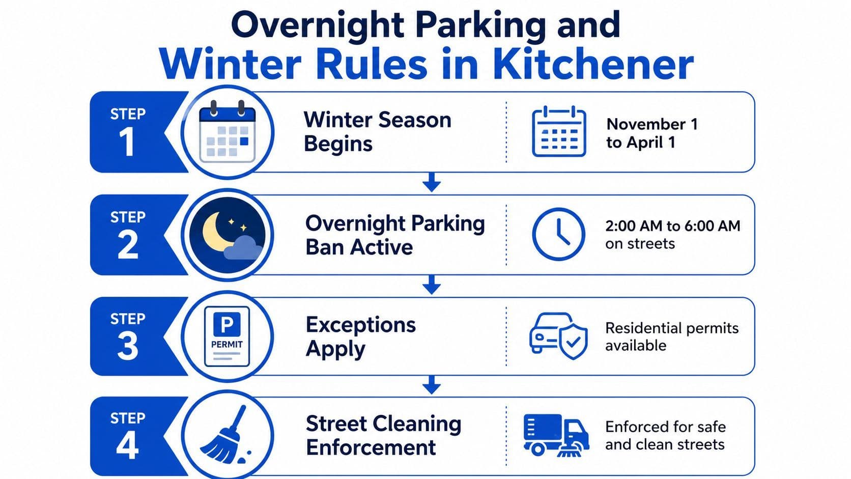 An infographic showing the four steps of Kitchener's winter overnight parking and street cleaning regulations.