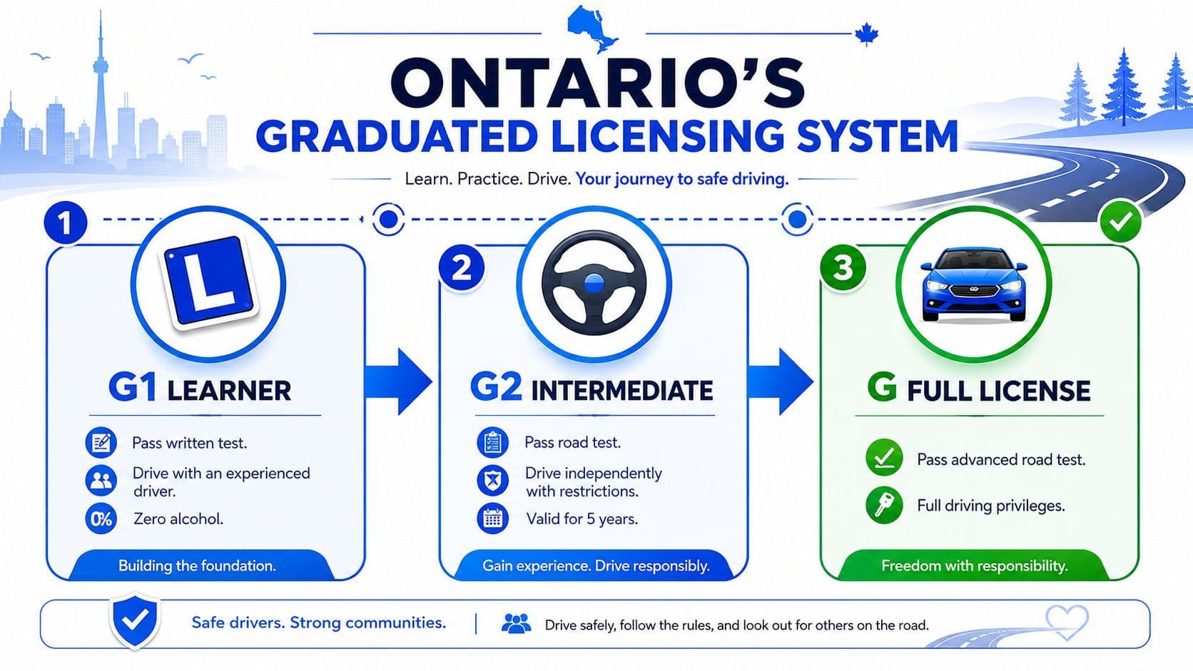A diagram outlining the three stages of Ontario's graduated licensing system for new drivers.