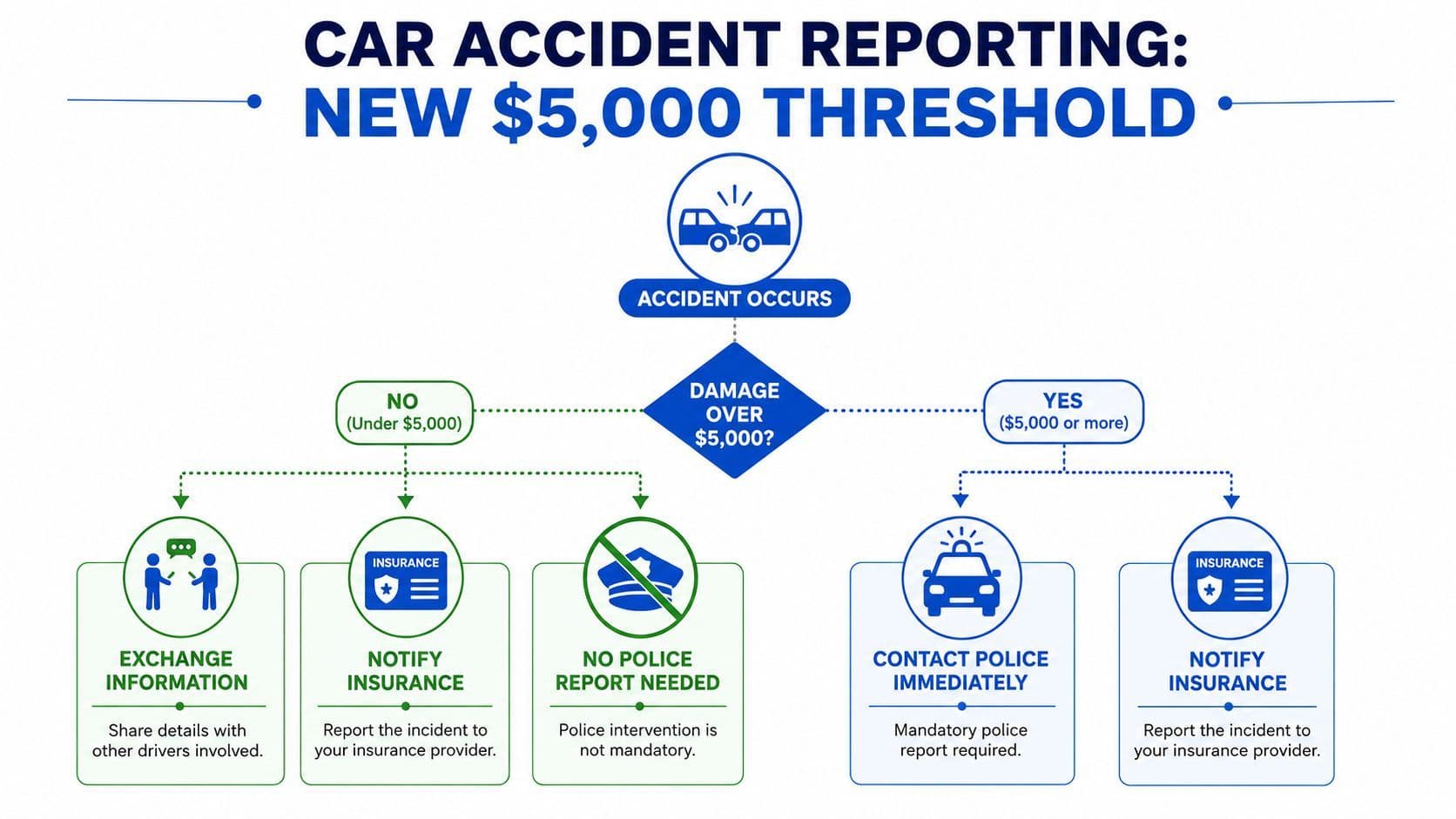 A flow chart illustrating Ontario's car accident reporting process based on a $5,000 damage threshold.