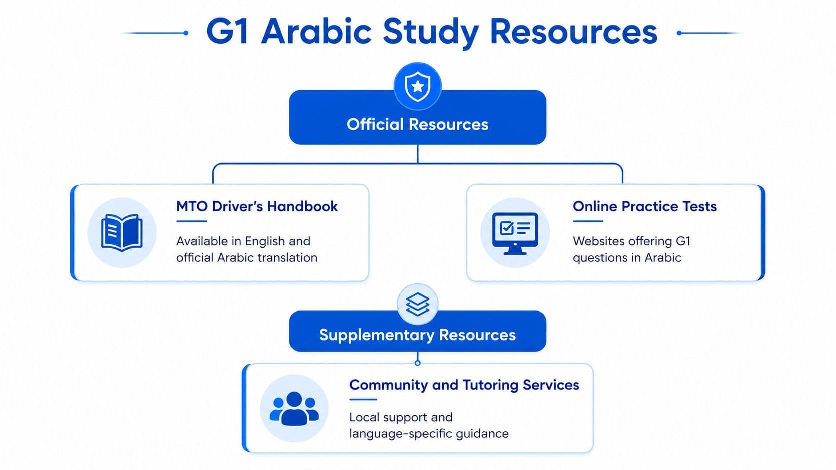 A flowchart outlining official and supplementary resources for studying for the Ontario G1 driver's license in Arabic.