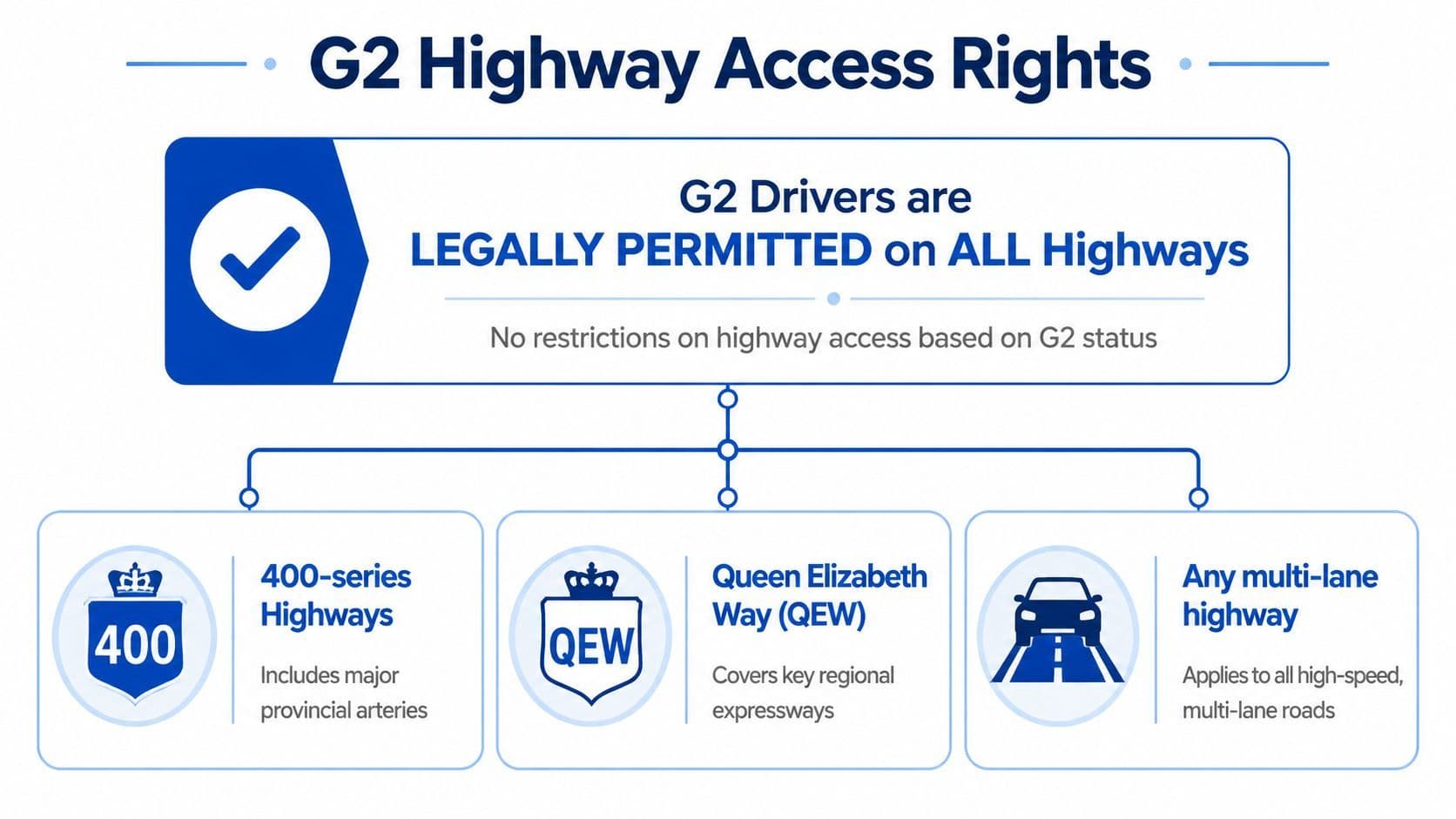 An infographic stating that G2 drivers are legally permitted to drive on all Ontario highways.