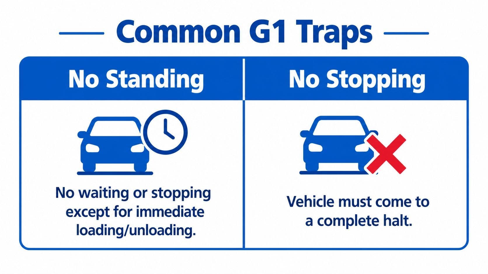 A sign explaining the difference between No Standing and No Stopping traffic rules for G1 drivers.