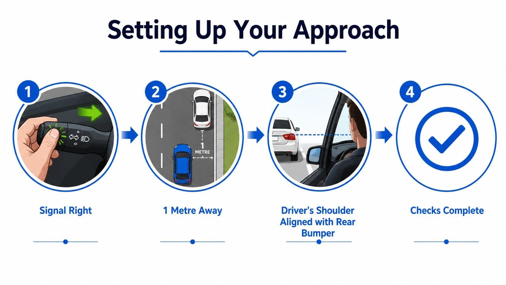 An infographic illustrating four simple steps to set up a vehicle for parallel parking in Ontario.