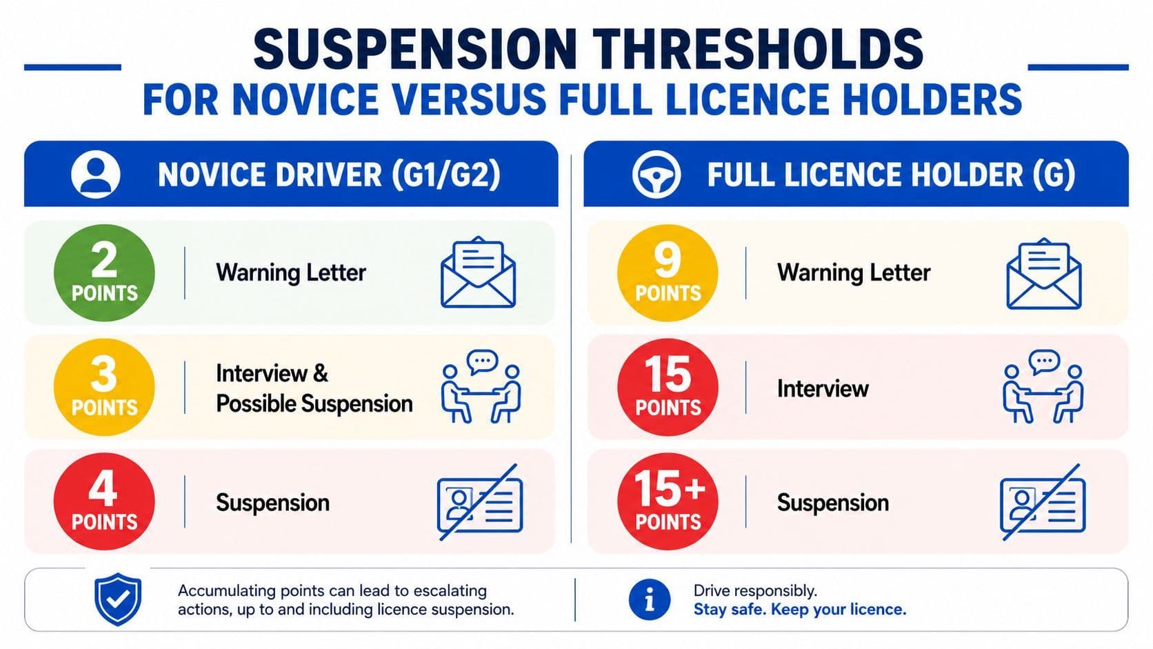 A chart comparing demerit point suspension thresholds for Novice drivers versus Full licence holders in Ontario.