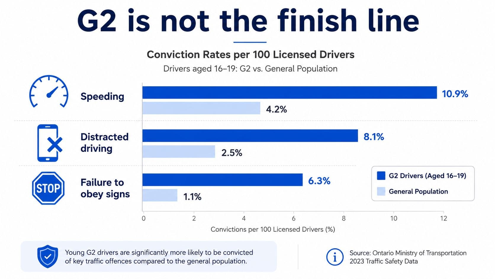 A bar chart comparing conviction rates for G2 drivers aged 16-19 against the general population in Ontario.