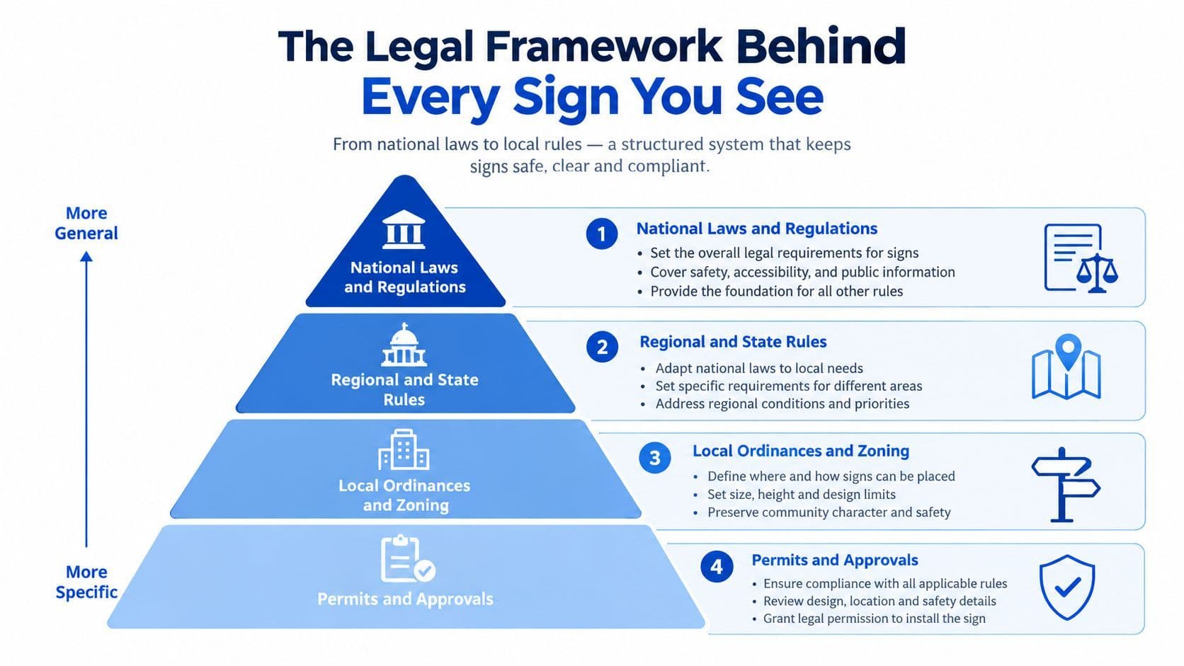 A hierarchical pyramid chart explaining the legal framework governing signage from national laws down to local permits.