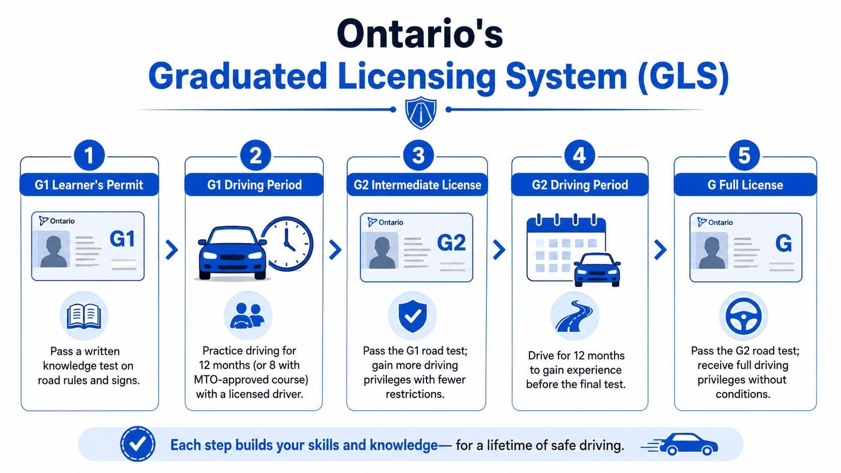A diagram outlining the five steps of Ontario's Graduated Licensing System for new drivers.