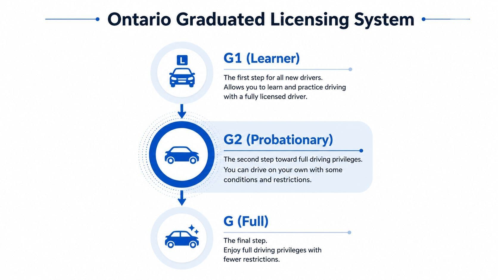 A diagram outlining the three stages of the Ontario graduated licensing system from G1 to G full.