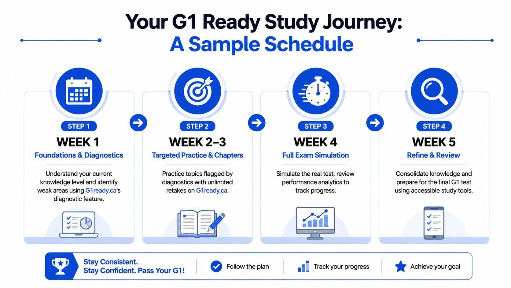 A 5-week study schedule infographic for G1 driver license preparation with diagnostic and practice steps.
