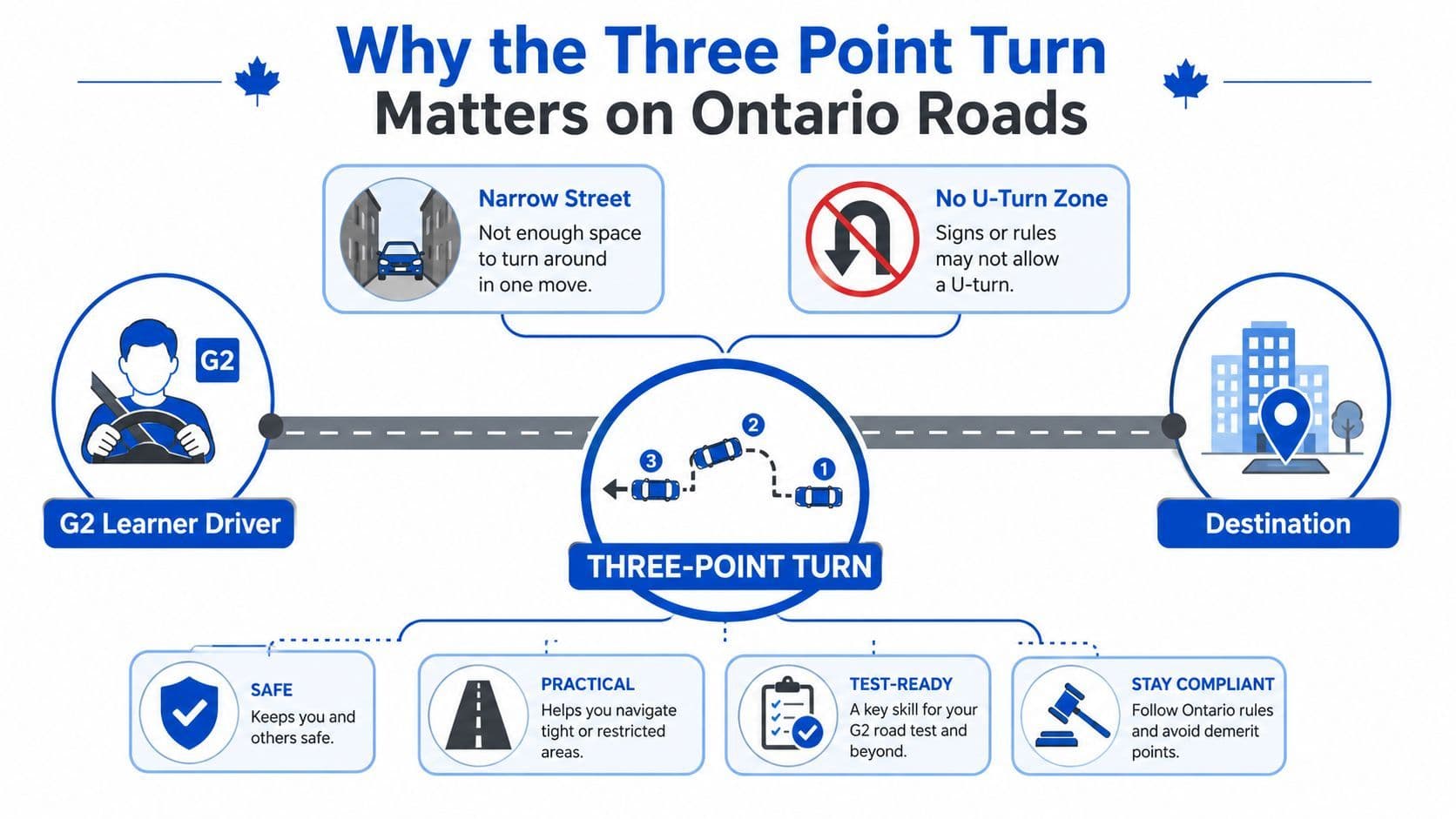 An infographic explaining the importance of the three-point turn maneuver for drivers on Ontario roads.
