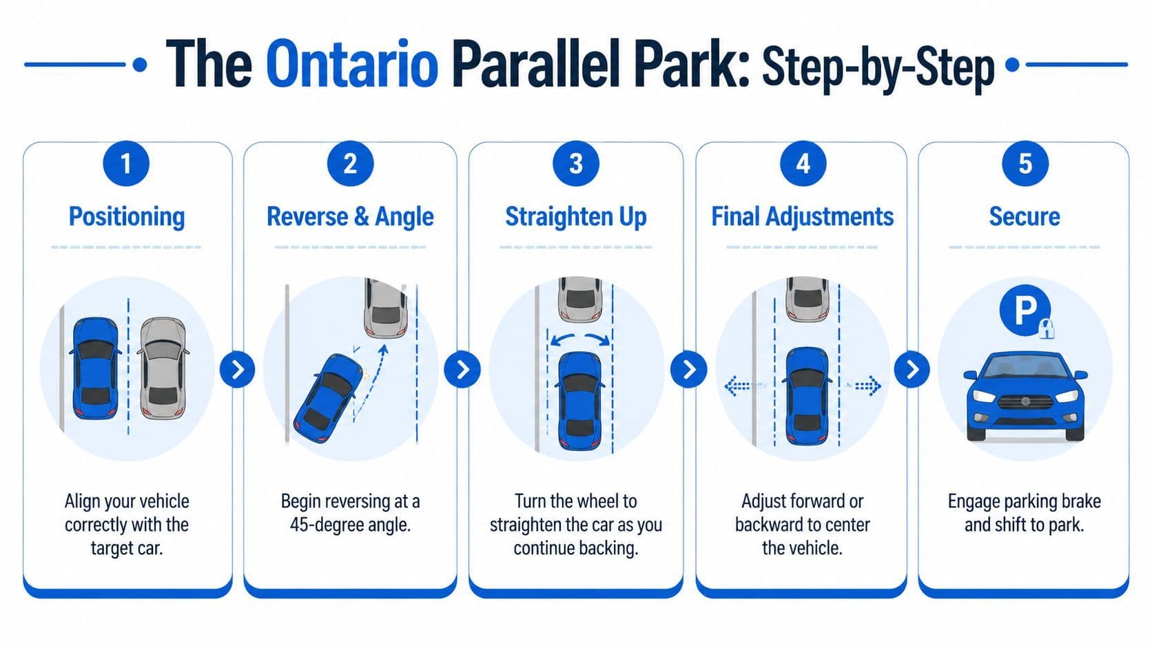 A step-by-step infographic illustrating the five stages of successfully parallel parking a car in Ontario.