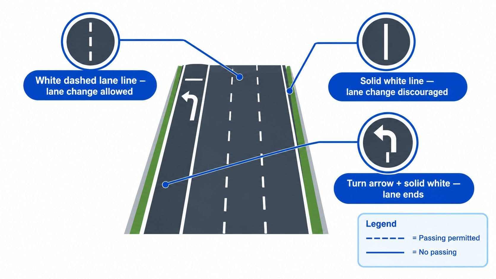 A diagram illustrating different types of road lane markings and their meanings for traffic safety.