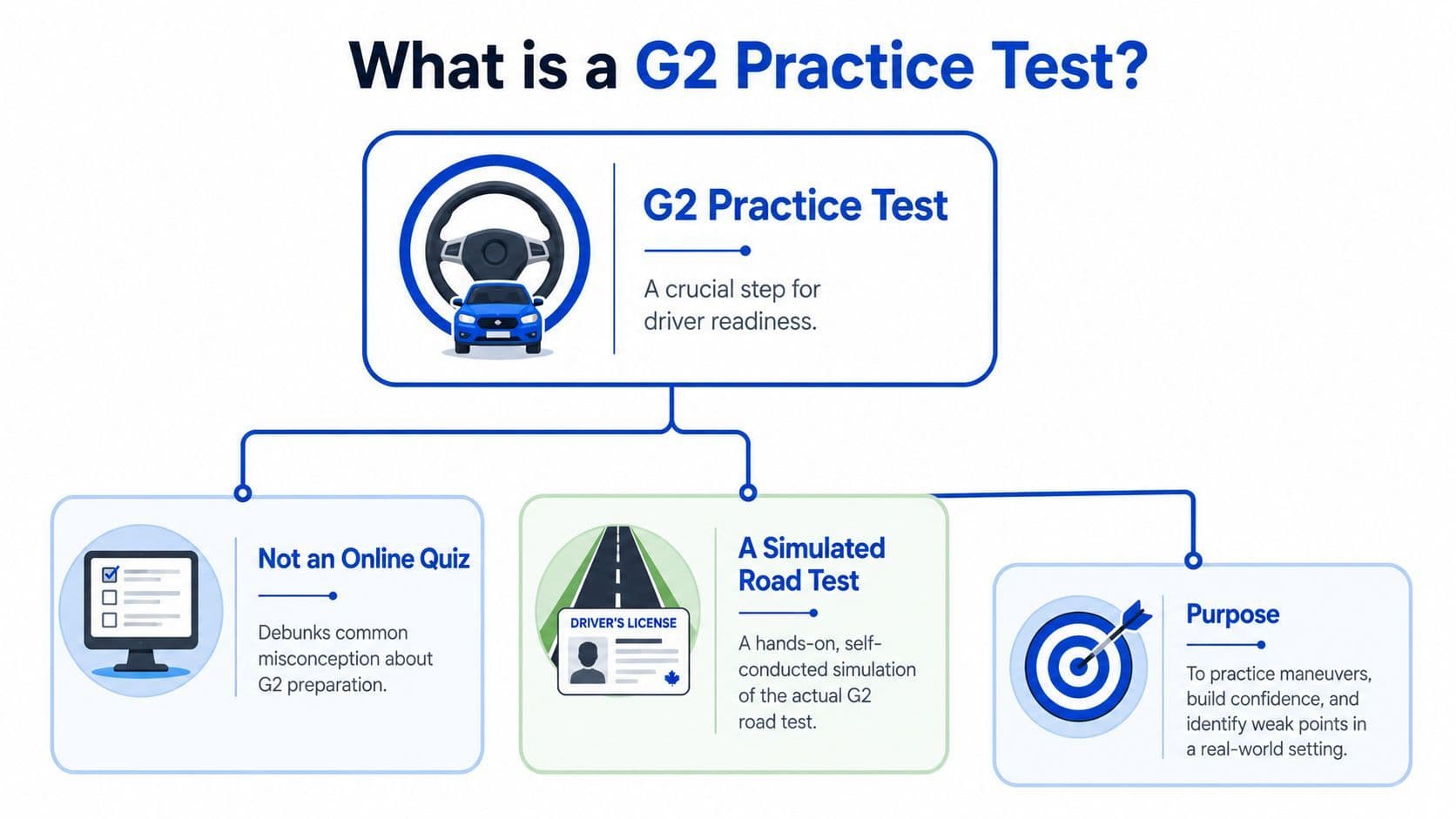 A diagram explaining that a G2 practice test is a simulated road test, not an online quiz.
