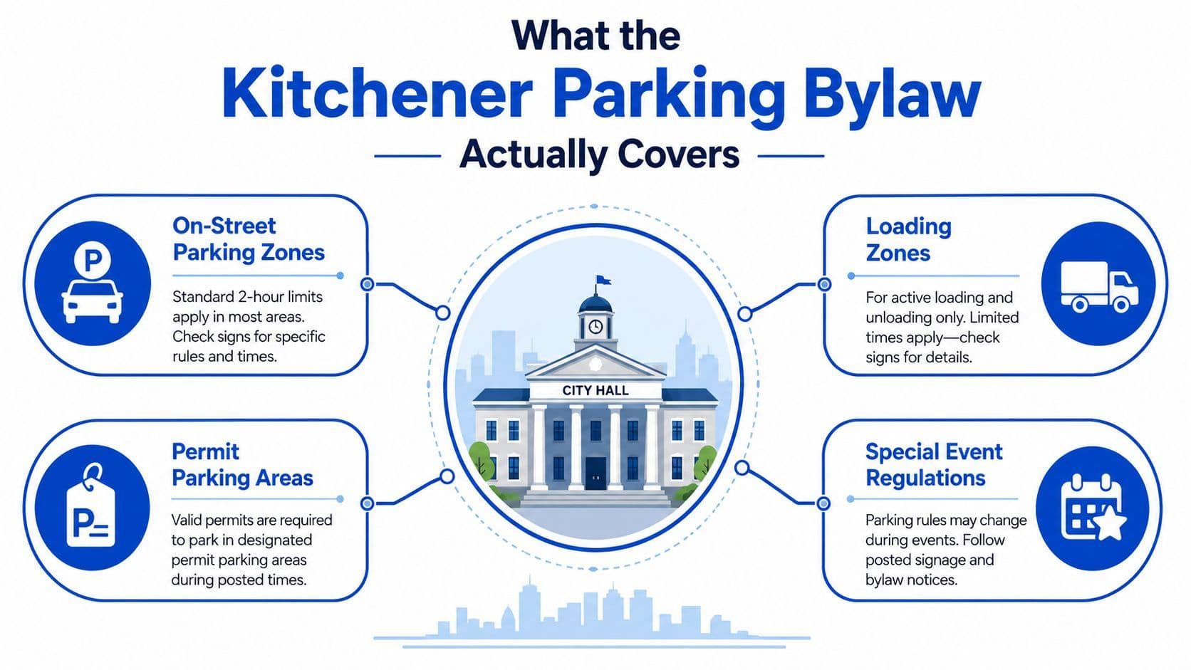 An infographic titled What the Kitchener Parking Bylaw Actually Covers, showing rules for street, loading, permit, and events.