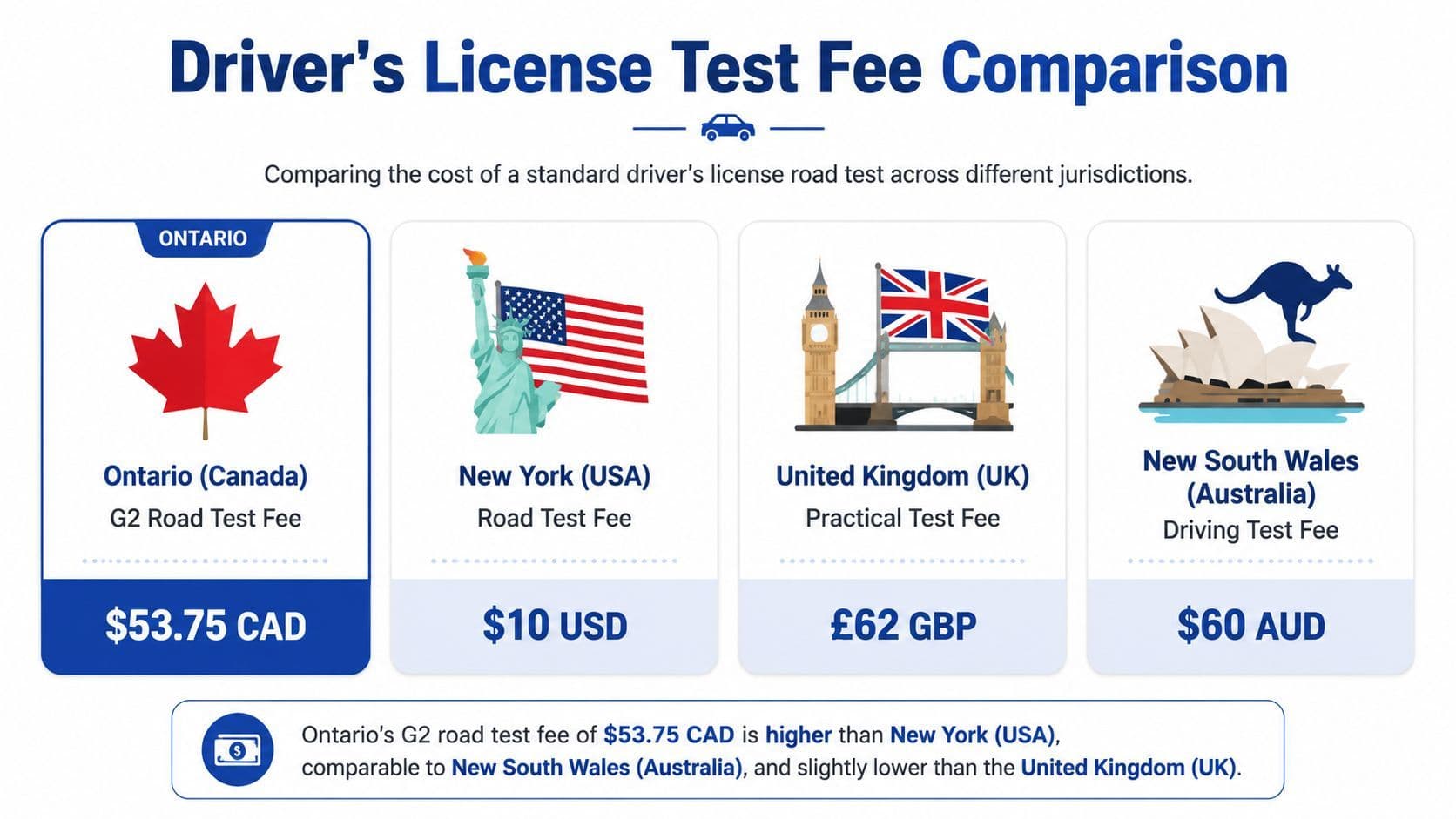 A comparison chart showing driver license road test fees across Ontario, New York, the UK, and Australia.
