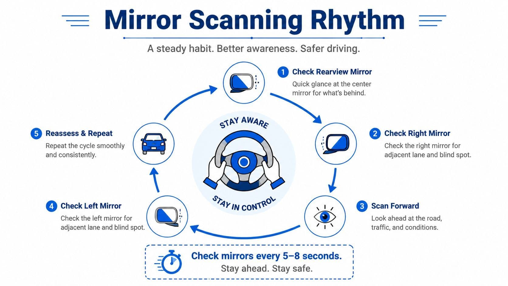 An infographic illustrating the five-step mirror scanning rhythm for drivers to maintain awareness and control.