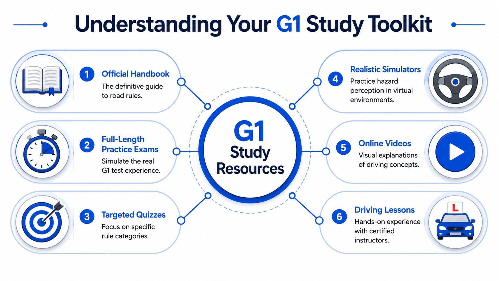A diagram illustrating six essential G1 study resources including handbooks, practice exams, quizzes, simulators, videos, and lessons.