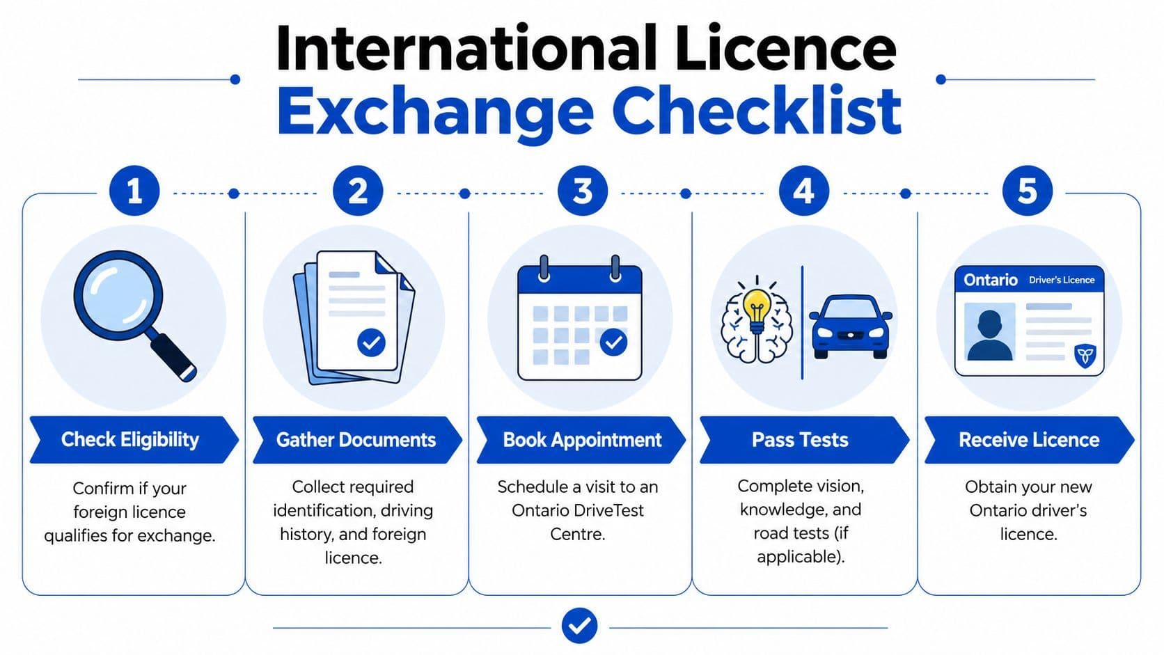 A five-step checklist illustrating the process of exchanging an international driver's licence for an Ontario licence.