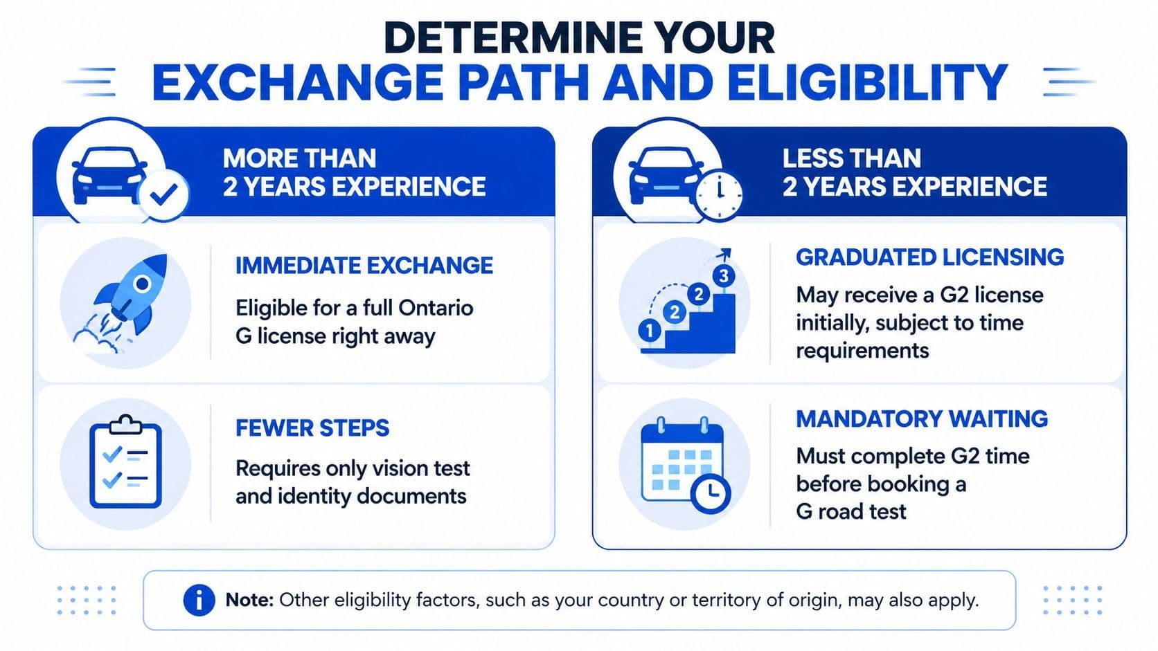 An infographic detailing the eligibility paths for exchanging an out-of-province driver's license for an Ontario license.