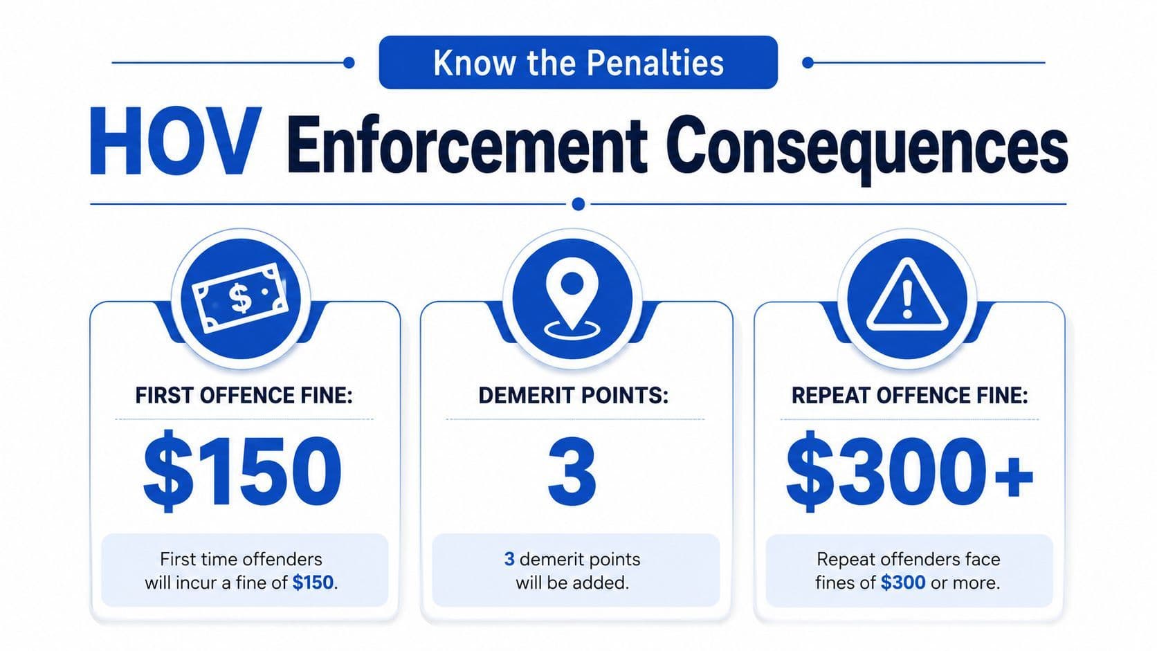 An infographic detailing HOV lane enforcement consequences, including fines and demerit points for first and repeat offenders.